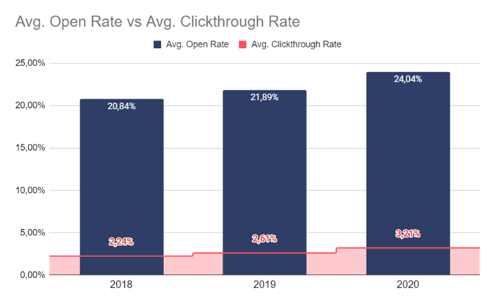 open_rate_vs_ctr_3-768x461.png