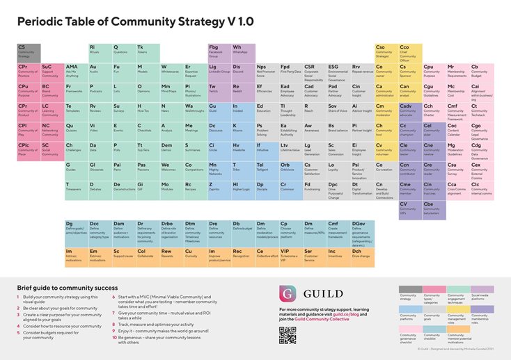 PeriodicTableOfCommunityStrategy_v1-copyright-Michelle-Goodall-Guild-2022_mid_res-(1).jpeg