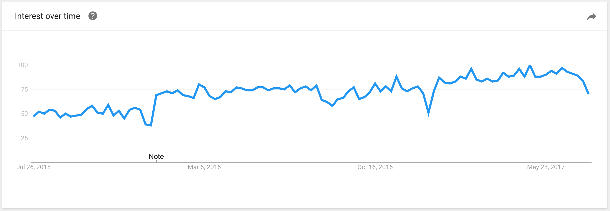 Google Trends Marketing Automation