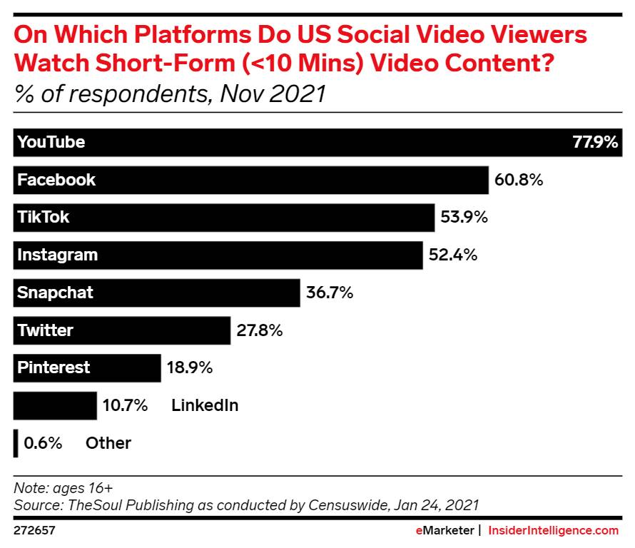 60-8-of-users-watch-short-form-videos-on-Facebook.png