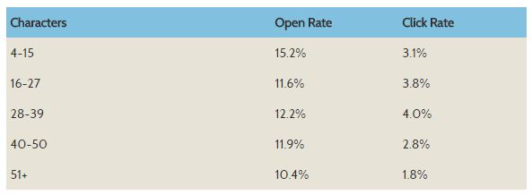 Subject-Line-Lengths-and-Engagement-Rates.JPG