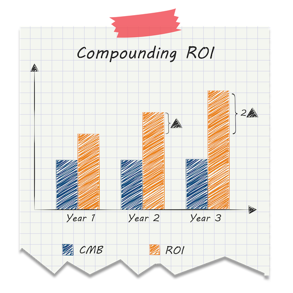 content-marketing-roi-compounded1.png