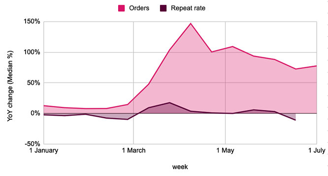 home and garden orders and repeat rate