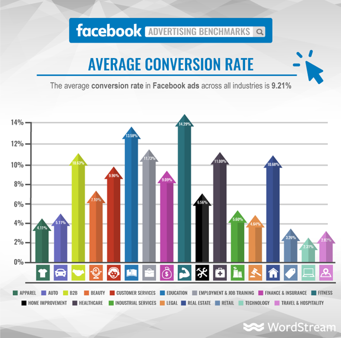 facebook-ads-average-conversion-rate.png