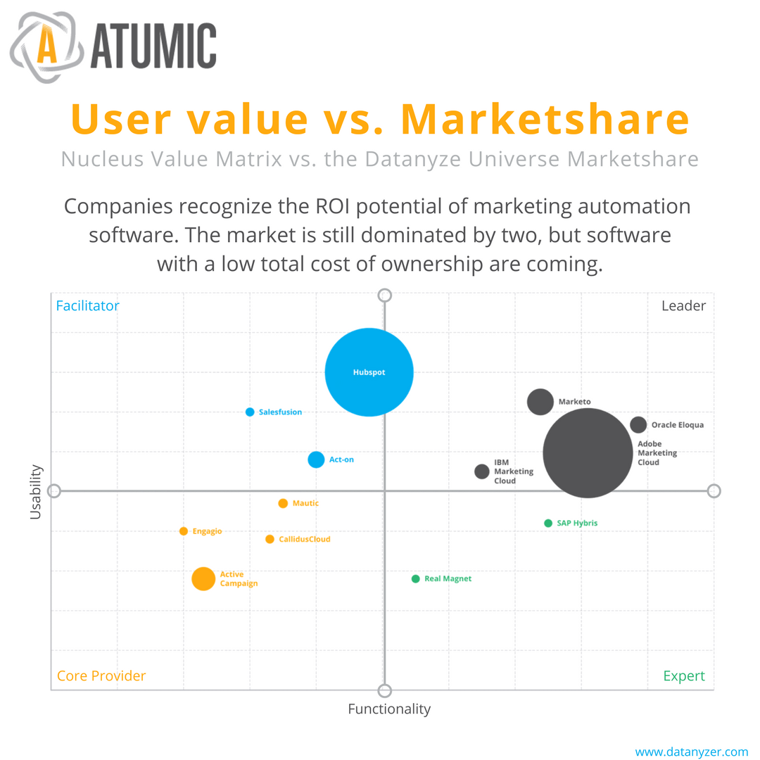 Atumic - Nucleus vs. Datanyze