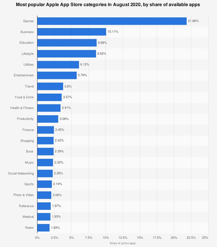 statistic_id270291_most-popular-apple-app-store-categories-2020.jpg