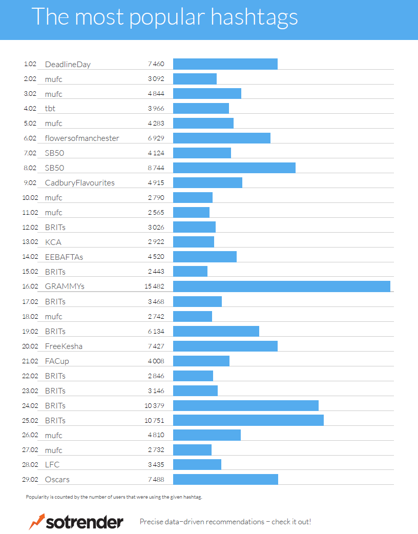 Sotrender-Blog-Twitter-Trends-FEB-3.png