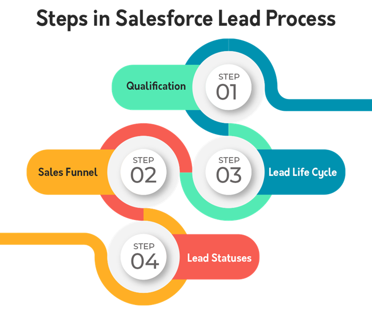 Steps-in-Salesforce-Lead-Process.png