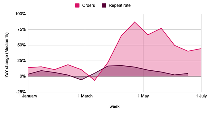 Fashion brands - order and repeat rate