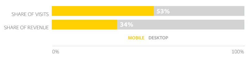 Adobe-s-predicted-mobile-share-of-visits-revenue-for-2016-holiday-season.png