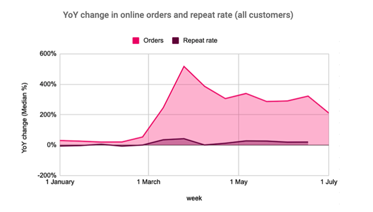 Food and drink - order and repeat rate