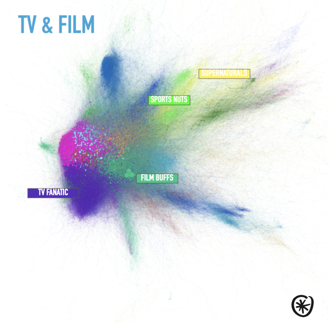 tv-and-film-passion-networks-social-listening