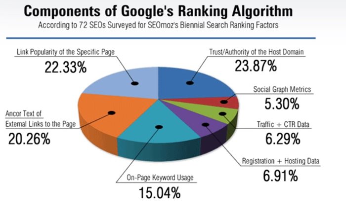 Components-of-Google-s-SEO-ranking-algorithm.jpg