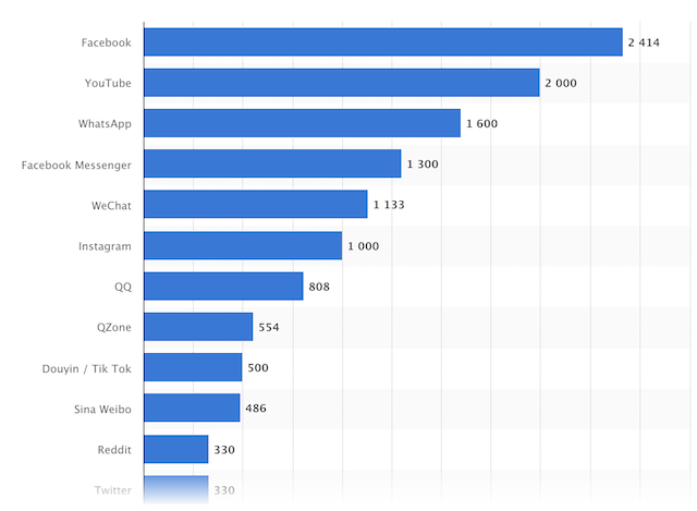 popular-social-networks-worldwide-based-on-number-of-active-users-digital-doughnut.png