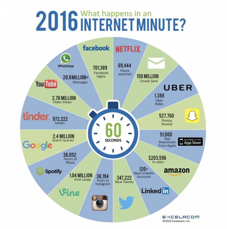 what-happens-internet-minute-e1482152145363.png