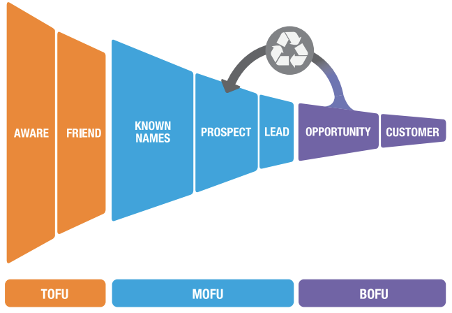 Marketo-Lead-Lifecycle-Stages.png