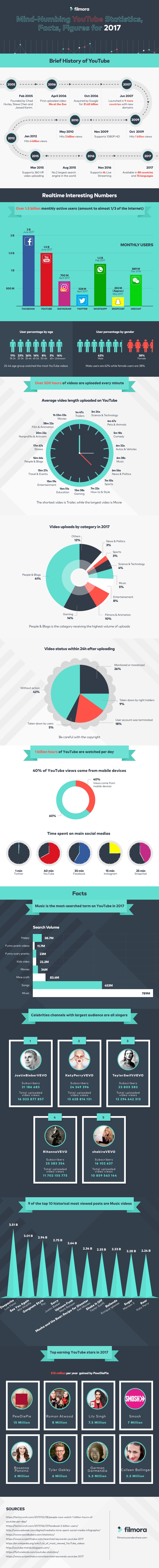 Facts And Statistics About Youtube In 17 You Didn T Know Digital Doughnut