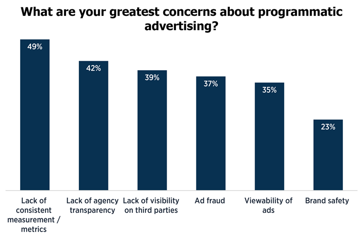 What are your greatest concerns about programmatic advertising