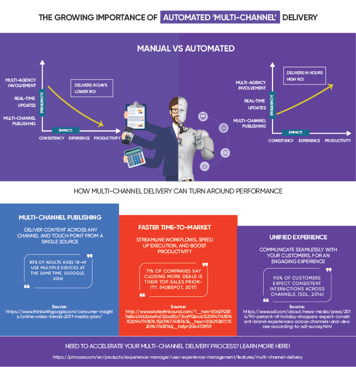 Automated-Multi-Channel-Delivery-(new)-(2).png