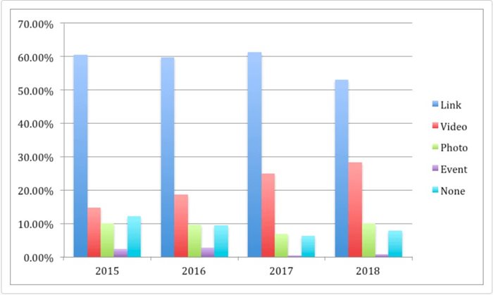 Evolution-of-Facebook-ads-types-AdEspresso-study.jpg