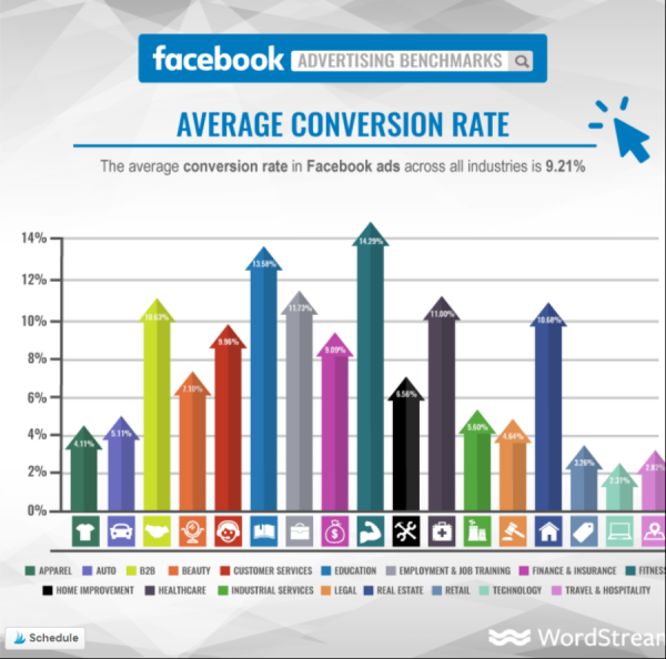 Facebook-ads-average-conversion-rate-per-industry.png