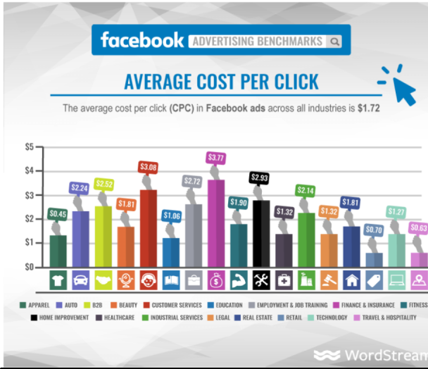 Facebook-ads-cost-per-click-average-per-industry.png