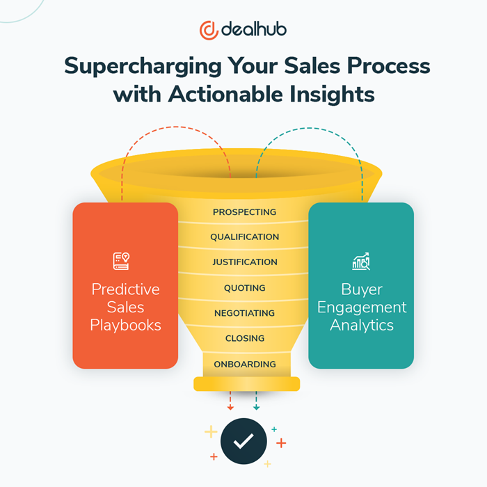 Sales-Process-Predictive-Sales-Playbook-and-Sales-Engagement-Analytics.png