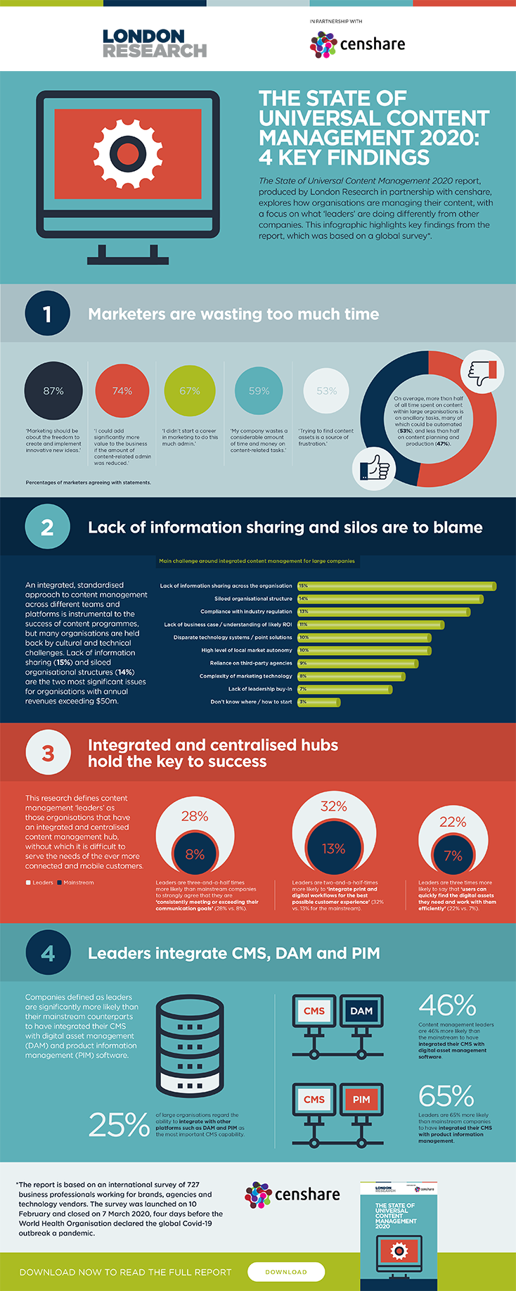 London-Research-censhare-State-of-Universal-Content-Management-Infographic_734.png