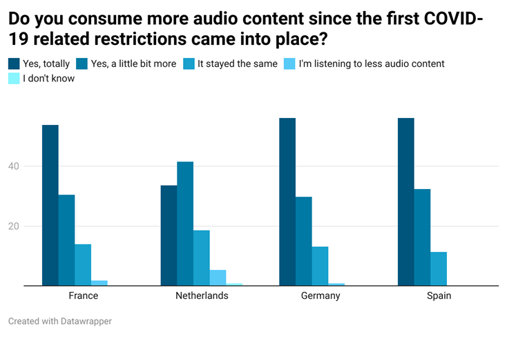 9diX6-do-you-consume-more-audio-content-since-the-first-covid-19-related-restrictions-came-into-place.png