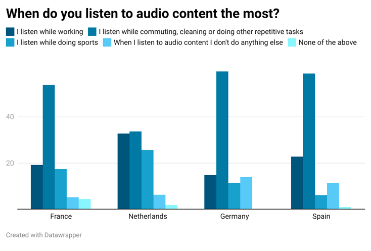 BWWuA-when-do-you-listen-to-audio-content-the-most.png