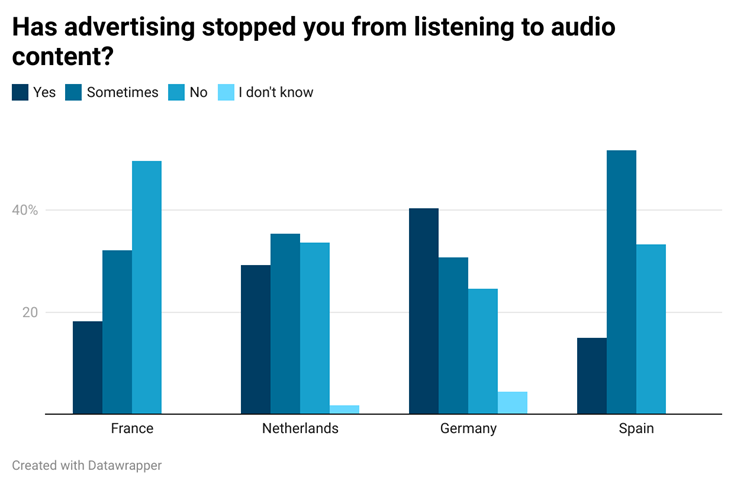 zZvLj-has-advertising-stopped-you-from-listening-to-audio-content.png