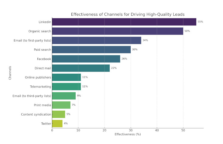 13-key-digital-marketing-channels-graph.jpg