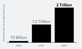 Yext_internet-marketing-Google-Searches-v3_600.png