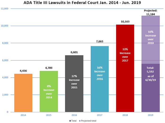 website-accessibility-lawsuits-trend-2014-19.png