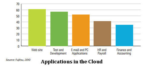 top-applications-in-the-cloud.jpg