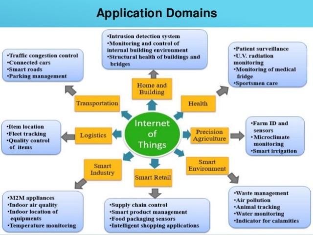 emerging-applications-perspective-for-internet-of-things-4-638.jpg