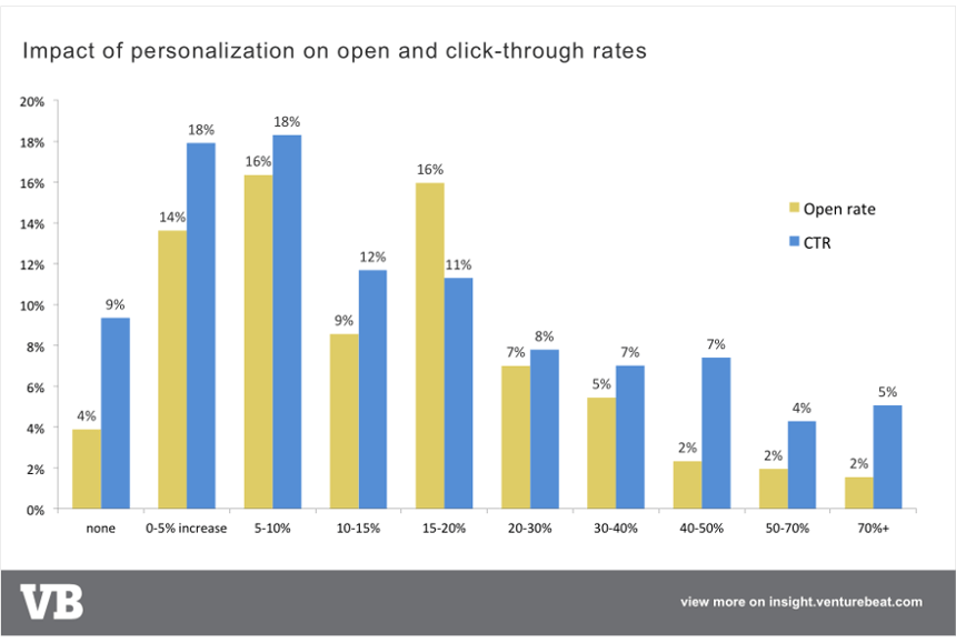 impact-of-personalization-on-open-and-click-through-rates-2016.png