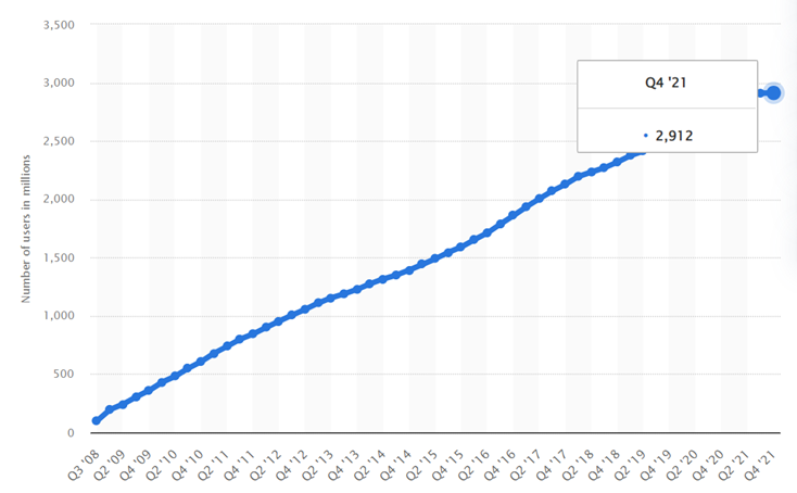 Facebook-reported-2-91-billion-monthly-active-users.png