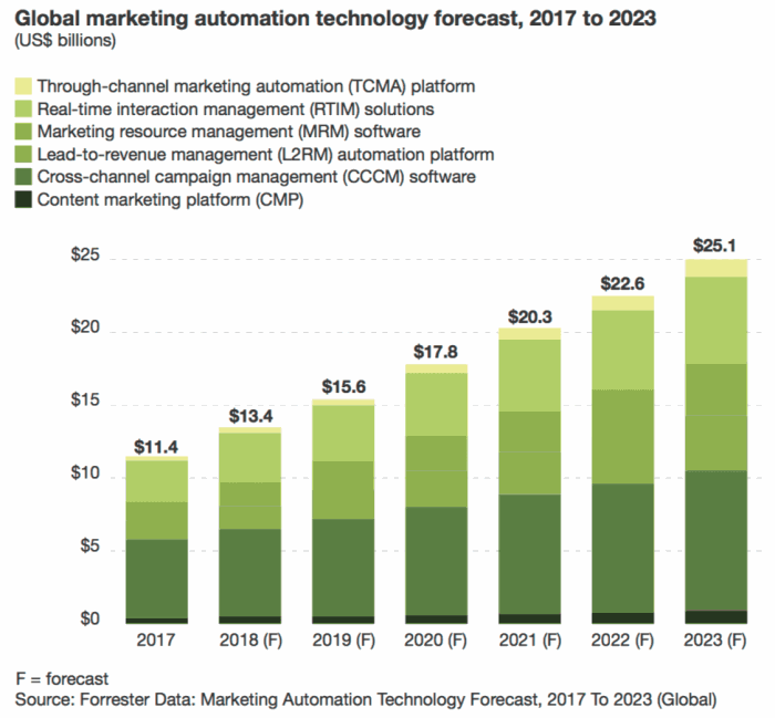 Forrester-forecast-marketing-automation_rmxueq.png