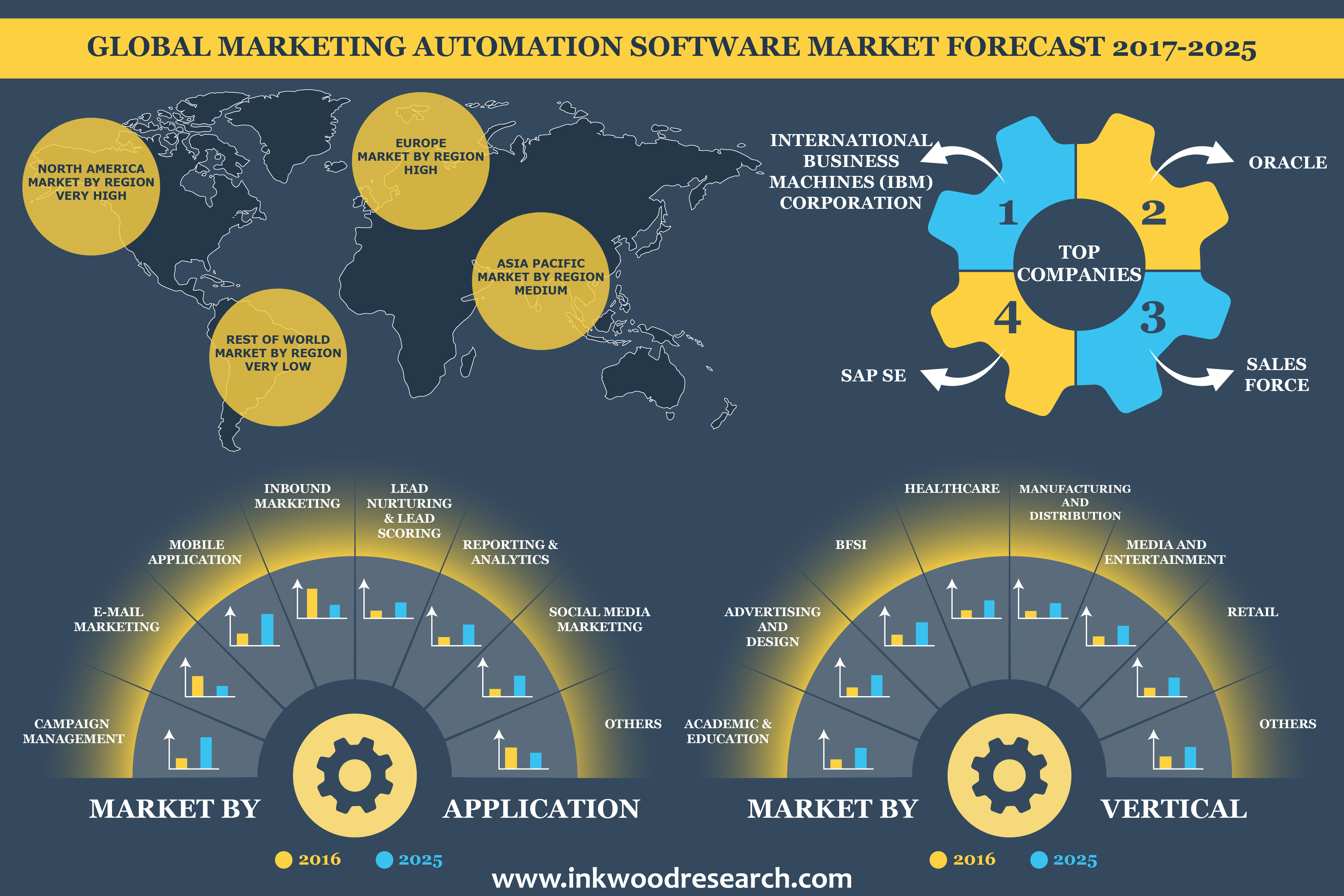 Inkwood Research on Marketing Automation