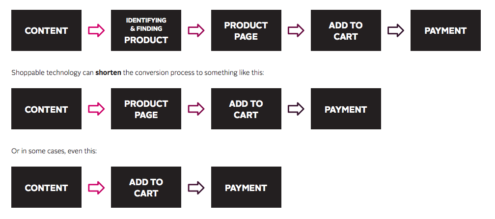 Shoppable-content-reduces-steps-from-content-to-purchase.png