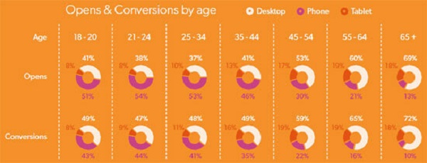 mobile_opens_conversions_by_age.jpg