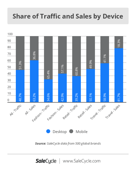 share-of-traffic-and-sales-by-device.png