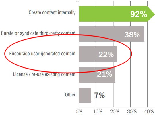 Content_sources_22_percent_UGC.JPG