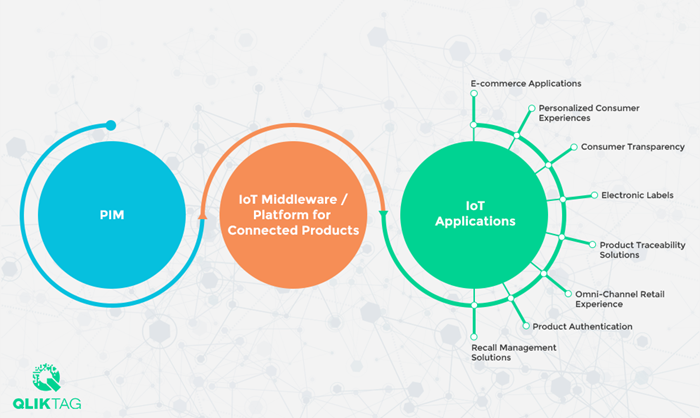 QLIKTAG_How-Your-PIM-Systems-Data-Can-Be-The-Foundation-For-IoT-In-Retail-(1).png