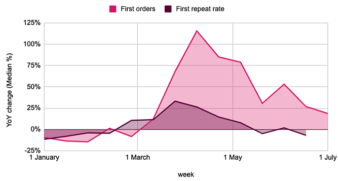 Health and beauty - orders and repeat rate