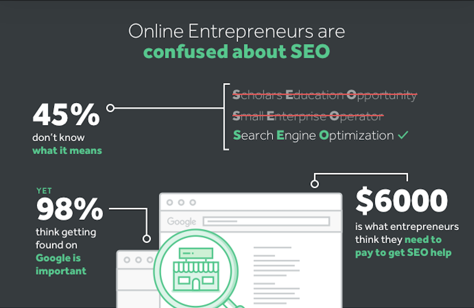 45%25 do not know what SEO means